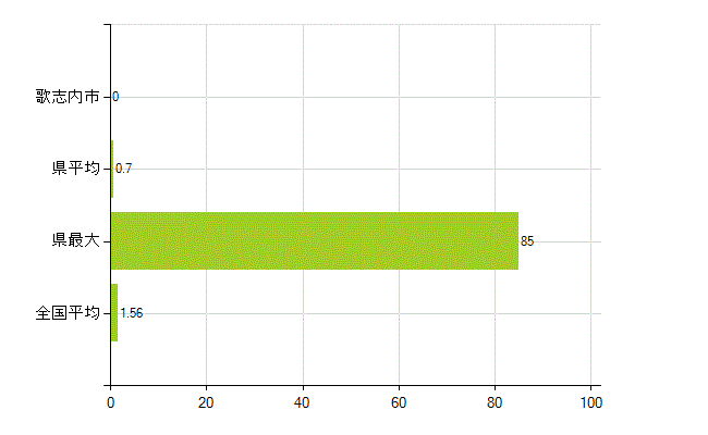 歌志内市の業務別薬剤師数：大学院生又は研究生(人)