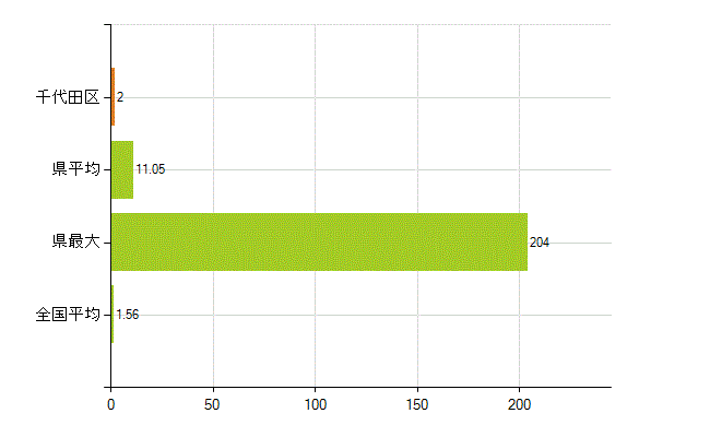 千代田区の業務別薬剤師数：大学院生又は研究生(人)