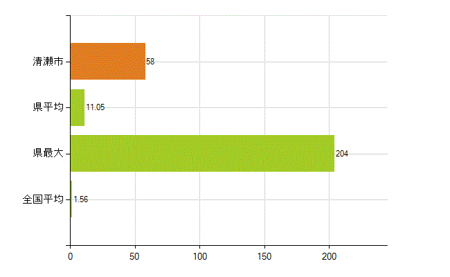 清瀬市の業務別薬剤師数：大学院生又は研究生(人)