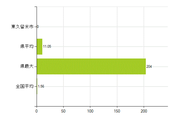 東久留米市の業務別薬剤師数：大学院生又は研究生(人)