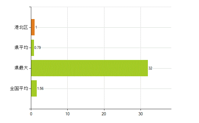 横浜市港北区の業務別薬剤師数：大学院生又は研究生(人)