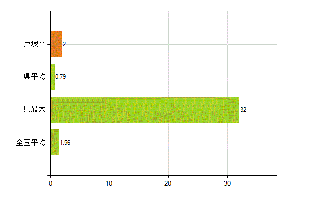 横浜市戸塚区の業務別薬剤師数：大学院生又は研究生(人)