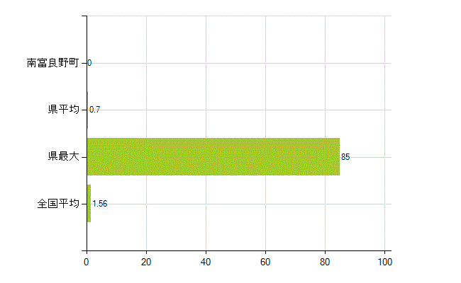 空知郡南富良野町の業務別薬剤師数：大学院生又は研究生(人)