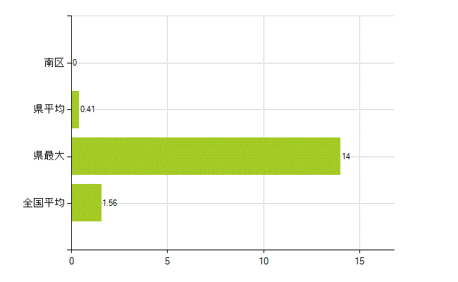 新潟市南区の業務別薬剤師数：大学院生又は研究生(人)
