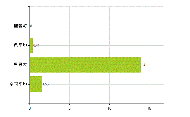 北蒲原郡聖籠町の業務別薬剤師数：大学院生又は研究生(人)