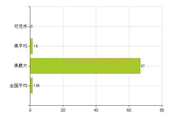 可児市の業務別薬剤師数：大学院生又は研究生(人)