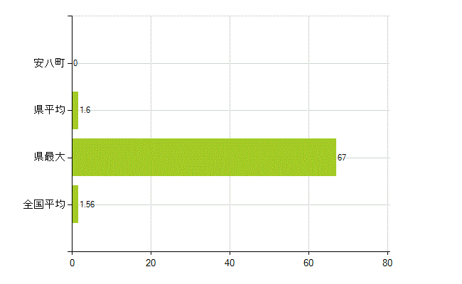 安八郡安八町の業務別薬剤師数：大学院生又は研究生(人)