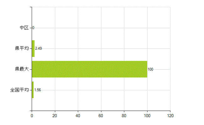 名古屋市中区の業務別薬剤師数：大学院生又は研究生(人)
