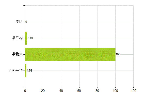 名古屋市港区の業務別薬剤師数：大学院生又は研究生(人)