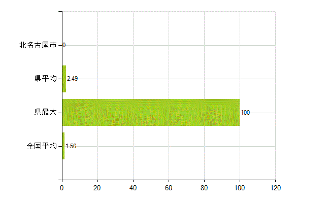北名古屋市の業務別薬剤師数：大学院生又は研究生(人)