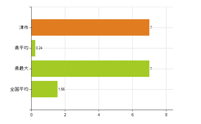 津市の業務別薬剤師数：大学院生又は研究生(人)