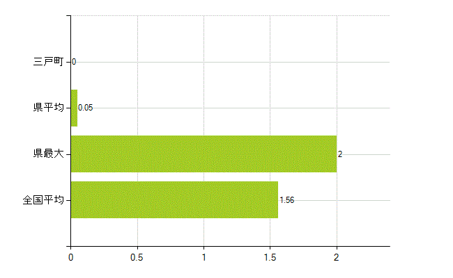 三戸郡三戸町の業務別薬剤師数：大学院生又は研究生(人)