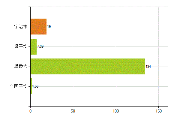 宇治市の業務別薬剤師数：大学院生又は研究生(人)