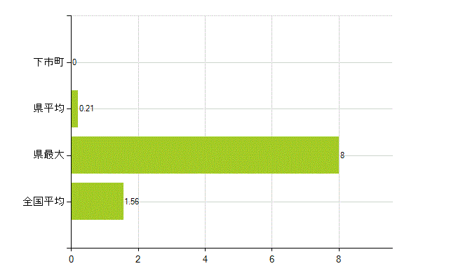 吉野郡下市町の業務別薬剤師数：大学院生又は研究生(人)