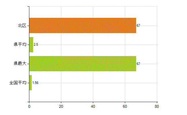 岡山市北区の業務別薬剤師数：大学院生又は研究生(人)