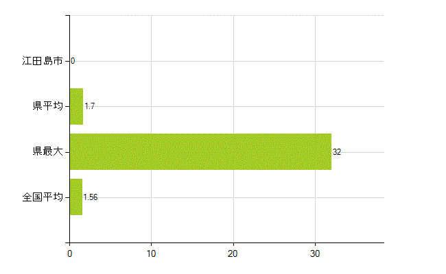 江田島市の業務別薬剤師数：大学院生又は研究生(人)