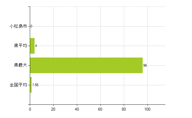 小松島市の業務別薬剤師数：大学院生又は研究生(人)
