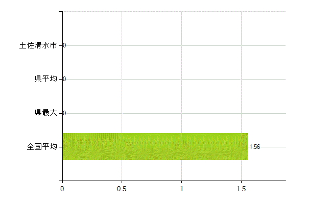 土佐清水市の業務別薬剤師数：大学院生又は研究生(人)