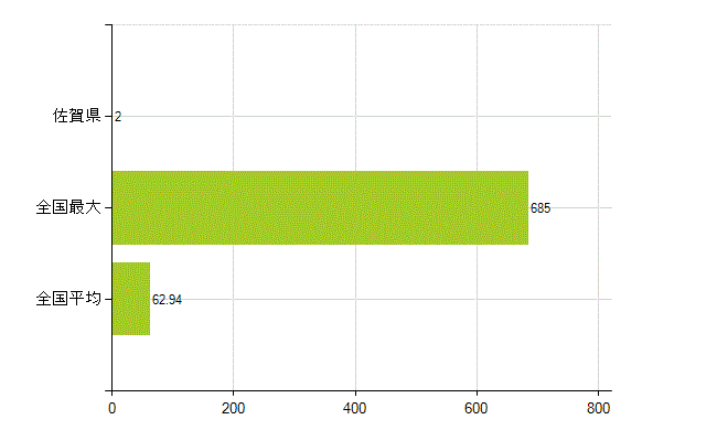 佐賀県の業務別薬剤師数：大学院生又は研究生(人)