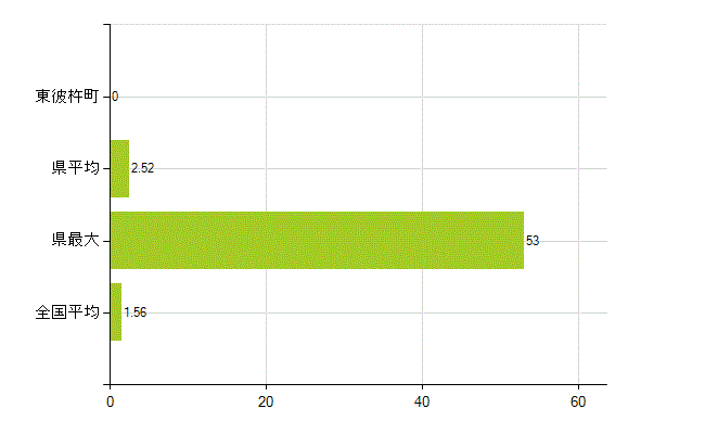 東彼杵郡東彼杵町の業務別薬剤師数：大学院生又は研究生(人)
