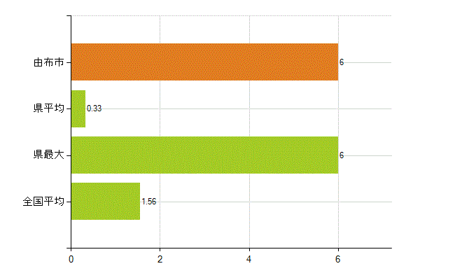 由布市の業務別薬剤師数：大学院生又は研究生(人)