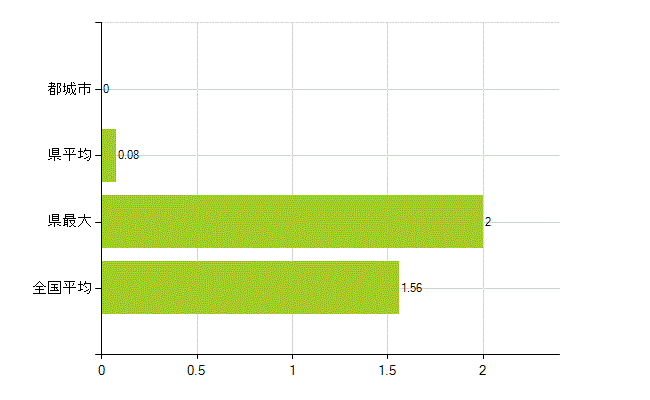 都城市の業務別薬剤師数：大学院生又は研究生(人)