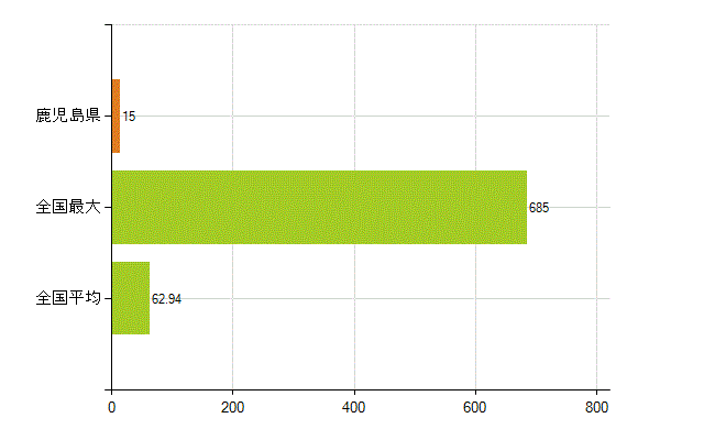 鹿児島県の業務別薬剤師数：大学院生又は研究生(人)