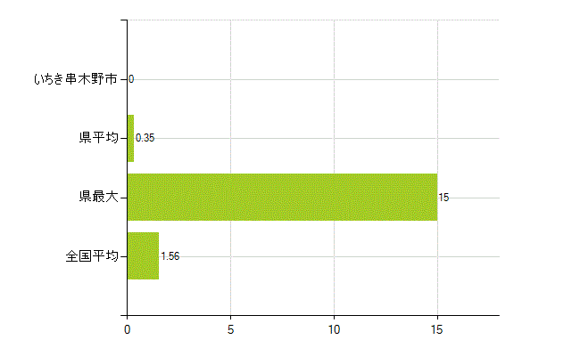 いちき串木野市の業務別薬剤師数：大学院生又は研究生(人)