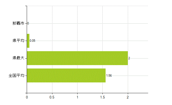那覇市の業務別薬剤師数：大学院生又は研究生(人)