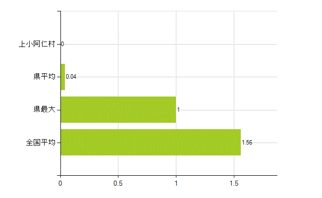 北秋田郡上小阿仁村の業務別薬剤師数：大学院生又は研究生(人)