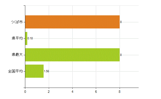 つくば市の業務別薬剤師数:大学院生又は研究生(人)