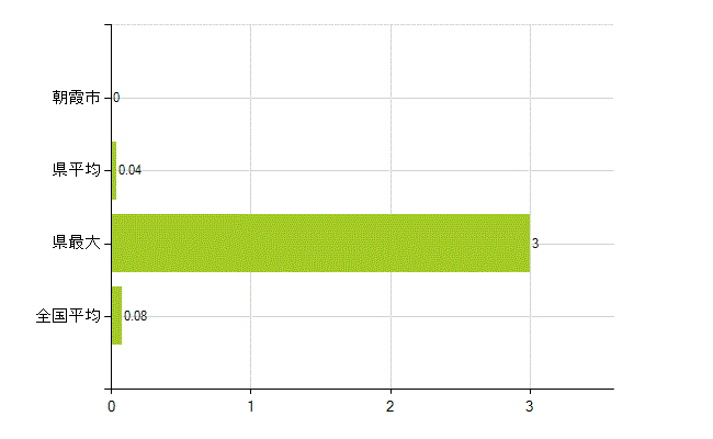 朝霞市の業務別薬剤師数：検査(人)