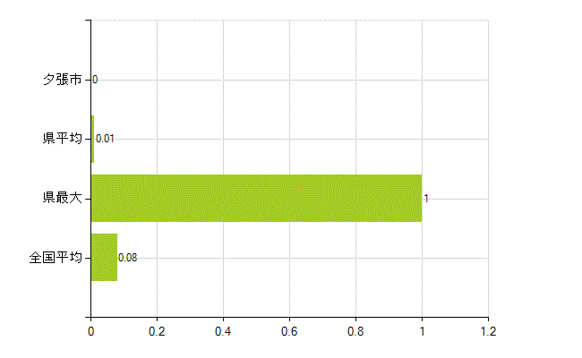 夕張市の業務別薬剤師数：検査(人)