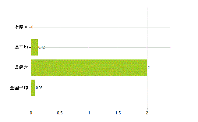 川崎市多摩区の業務別薬剤師数：検査(人)