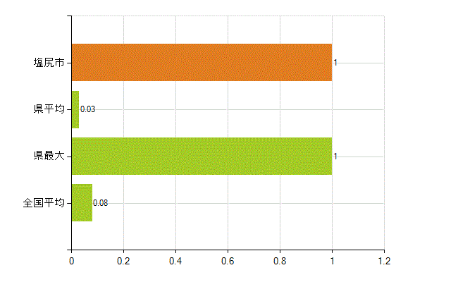 塩尻市の業務別薬剤師数：検査(人)