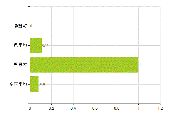 犬上郡多賀町の業務別薬剤師数：検査(人)