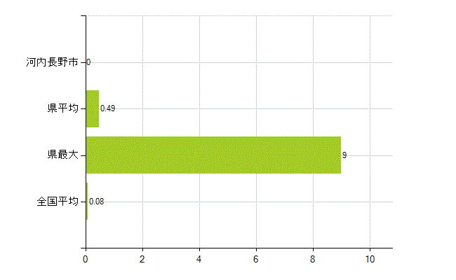 河内長野市の業務別薬剤師数：検査(人)