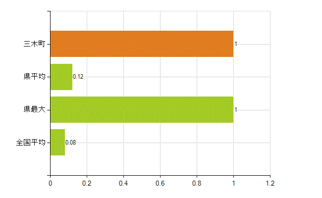 木田郡三木町の業務別薬剤師数：検査(人)