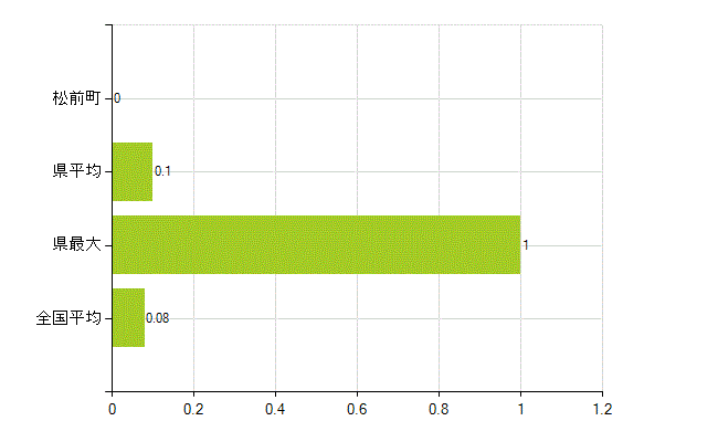 伊予郡松前町の業務別薬剤師数：検査(人)