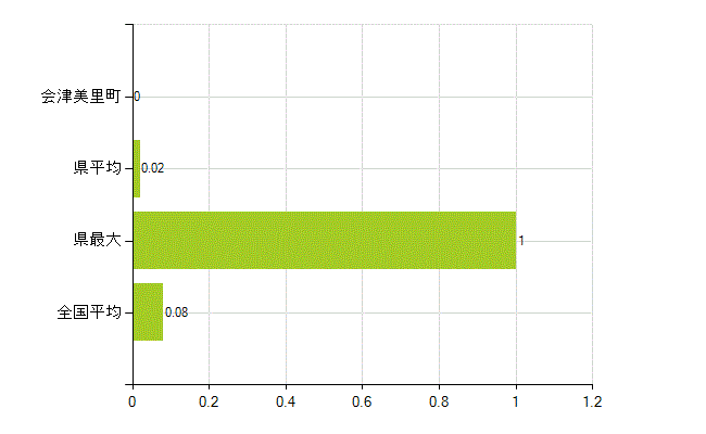 大沼郡会津美里町の業務別薬剤師数:検査(人)
