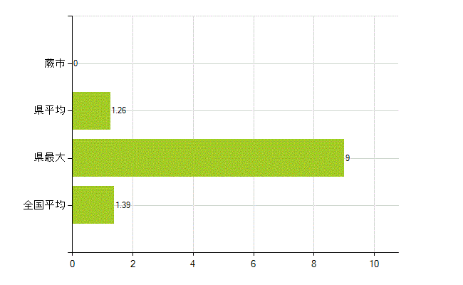 蕨市の業務別薬剤師数：その他(人)