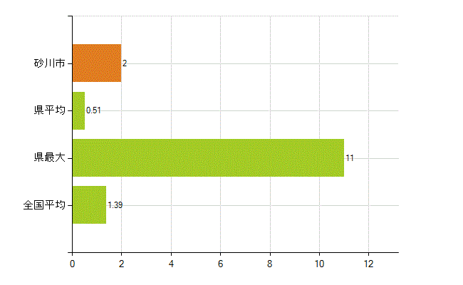 砂川市の業務別薬剤師数：その他(人)