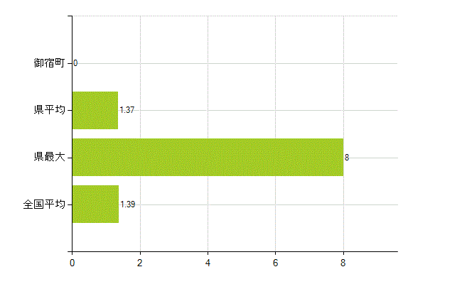 夷隅郡御宿町の業務別薬剤師数：その他(人)