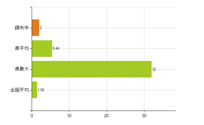 調布市の業務別薬剤師数：その他(人)