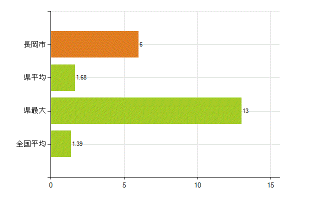 長岡市の業務別薬剤師数：その他(人)