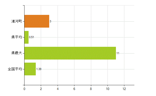 浦河郡浦河町の業務別薬剤師数：その他(人)
