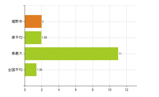 裾野市の業務別薬剤師数：その他(人)