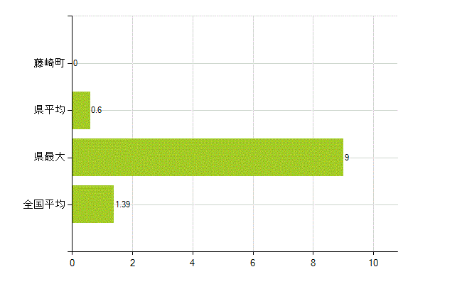 南津軽郡藤崎町の業務別薬剤師数：その他(人)