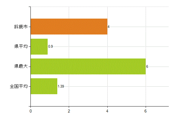 鈴鹿市の業務別薬剤師数：その他(人)