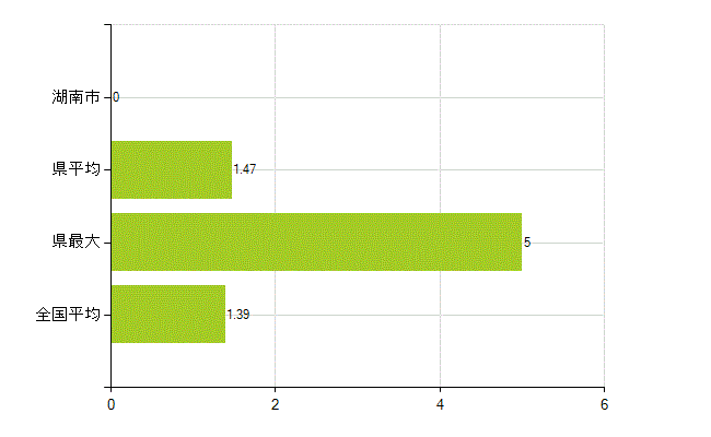 湖南市の業務別薬剤師数：その他(人)